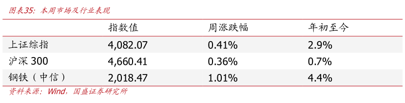 各位网友请教一下本周市场及行业表现