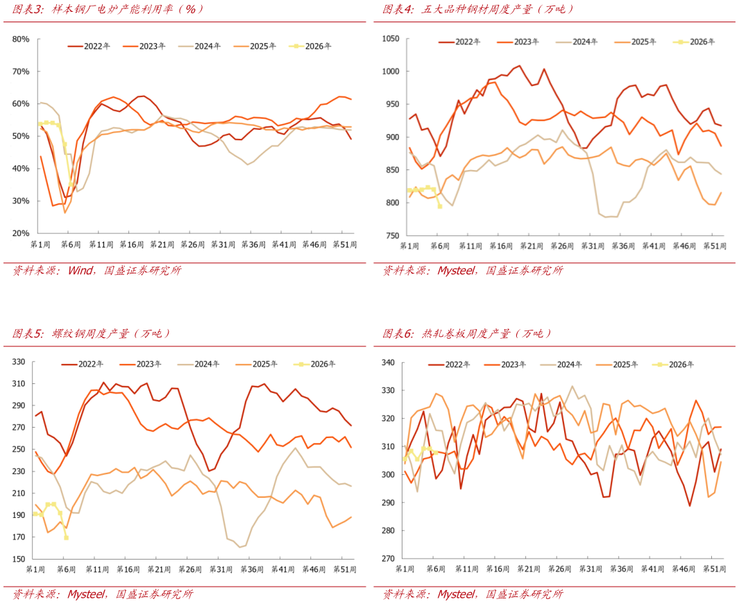 各位网友请教一下样本钢厂电炉产能利用率（%）五大品种钢材周度产量（万吨）