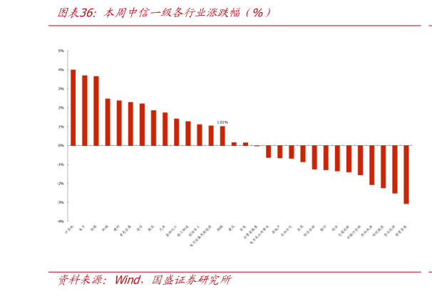 如何解释本周中信一级各行业涨跌幅（%）