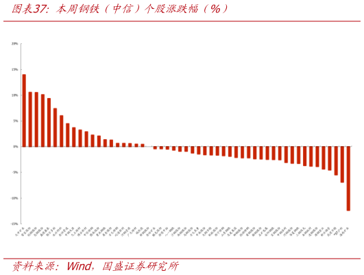 请问一下本周钢铁（中信）个股涨跌幅（%）