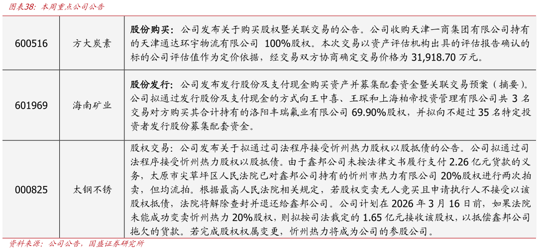 各位网友请教一下本周重点公司公告