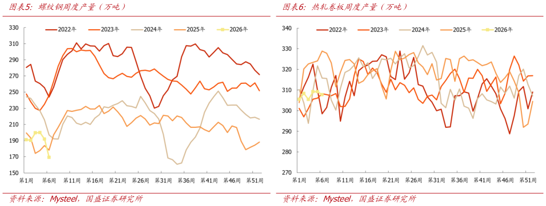 谁能回答螺纹钢周度产量（万吨）热轧卷板周度产量（万吨）