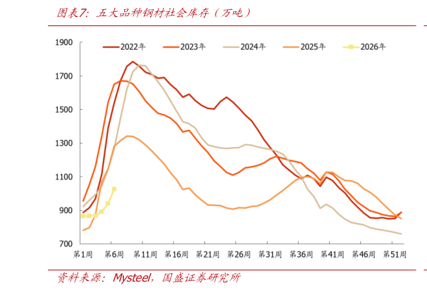 想问下各位网友五大品种钢材社会库存（万吨）