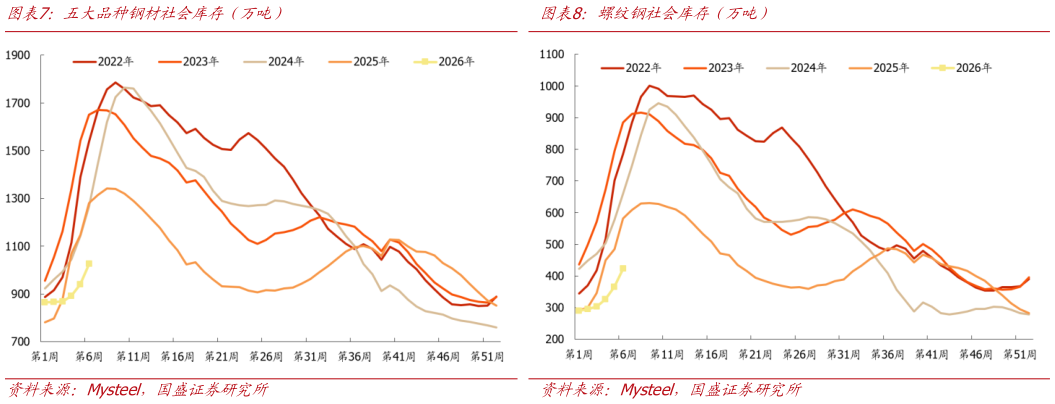 你知道螺纹钢社会库存（万吨）