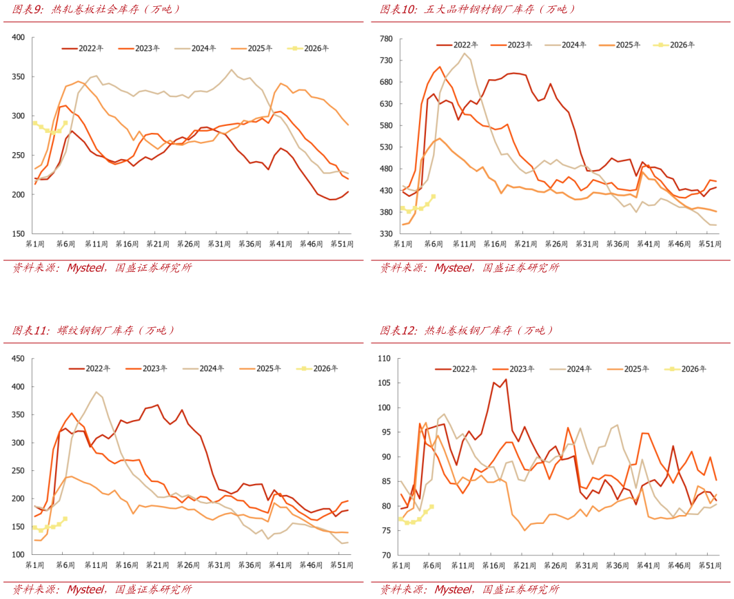 想问下各位网友五大品种钢材钢厂库存（万吨） 热轧卷板钢厂库存（万吨） 热轧卷板社会库存（万吨） 螺纹钢钢厂库存（万吨）