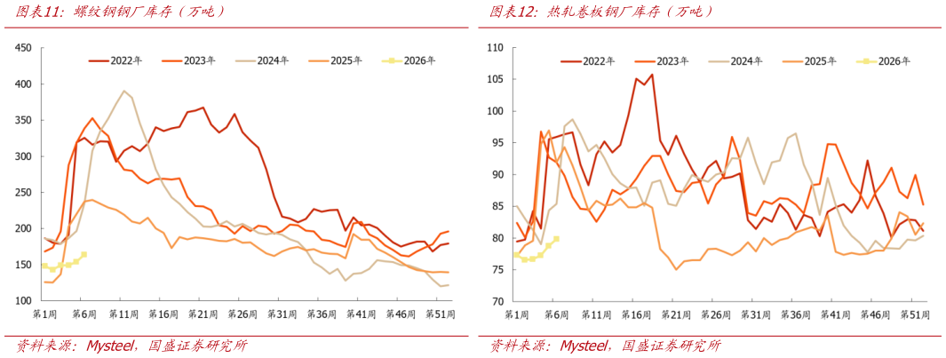 咨询大家热轧卷板钢厂库存（万吨） 热轧卷板社会库存（万吨） 螺纹钢钢厂库存（万吨）