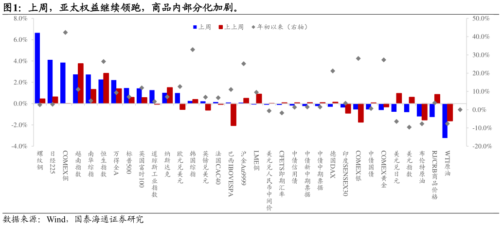 咨询下各位上周，亚太权益继续领跑，商品内部分化加剧。