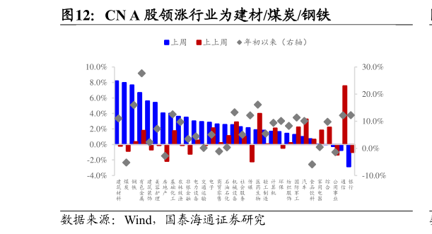 如何解释CN A 股领涨行业为建材煤炭钢铁