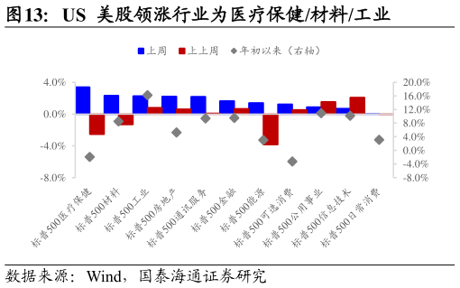 如何了解US  美股领涨行业为医疗保健材料工业