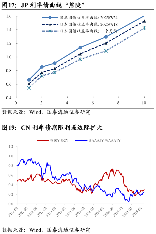 你知道JP 利率债曲线“熊陡”