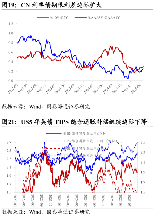 你知道CN 利率债期限利差边际扩大