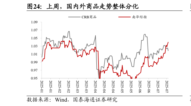 怎样理解上周，国内外商品走势整体分化