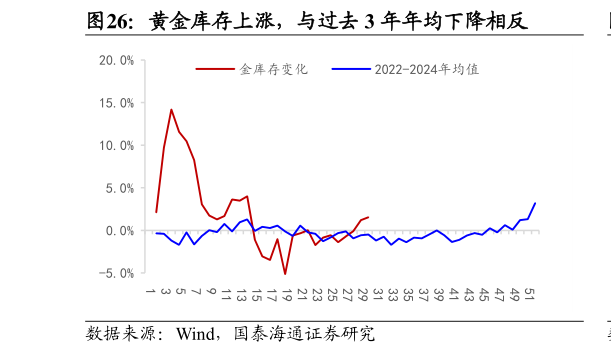 请问一下黄金库存上涨，与过去 3 年年均下降相反
