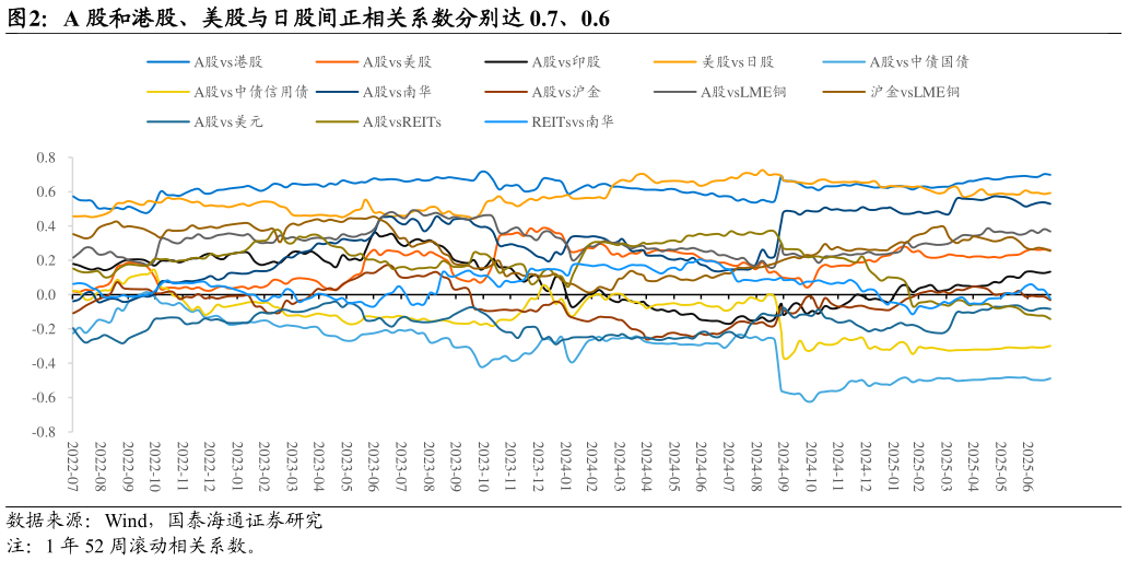 想问下各位网友A 股和港股、美股与日股间正相关系数分别达 0.7、0.6