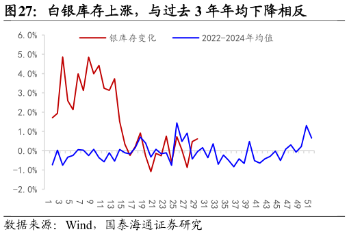 如何了解白银库存上涨，与过去 3 年年均下降相反