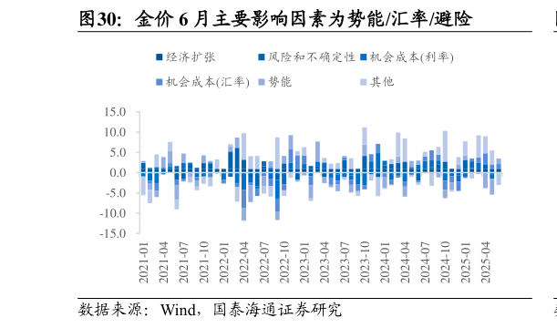 谁能回答金价 6 月主要影响因素为势能汇率避险