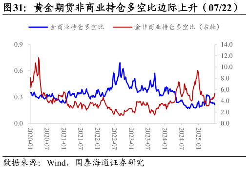 谁知道黄金期货非商业持仓多空比边际上升（0722）