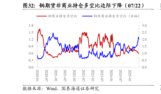 谁知道铜期货非商业持仓多空比边际下降（0722）