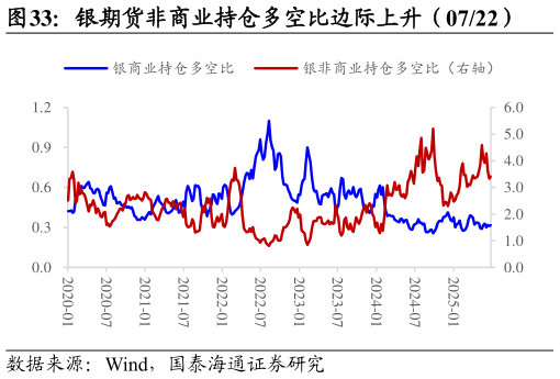 我想了解一下银期货非商业持仓多空比边际上升（0722）