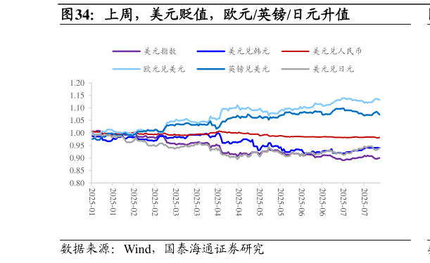 我想了解一下上周，美元贬值，欧元英镑日元升值