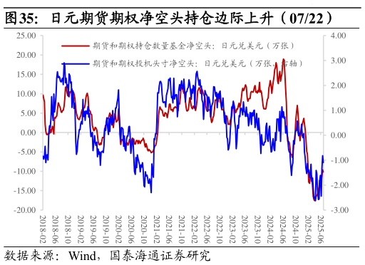 我想了解一下日元期货期权净空头持仓边际上升（0722）