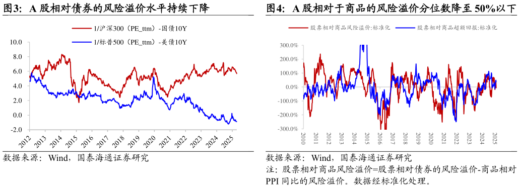 我想了解一下A 股相对债券的风险溢价水平持续下降A 股相对于商品的风险溢价分位数降至 50%以下
