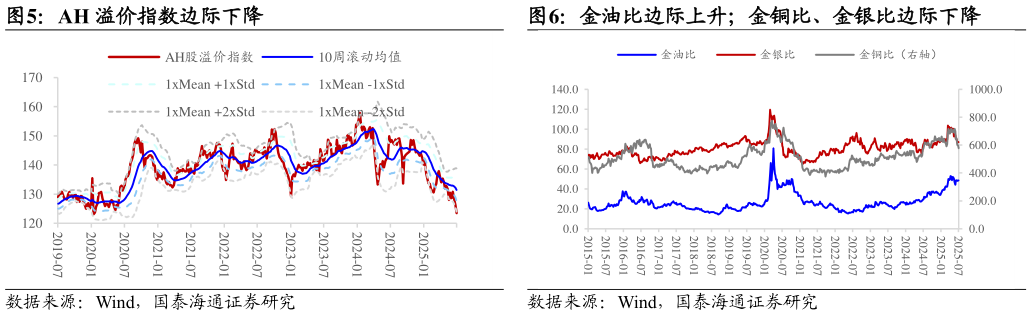 如何看待AH 溢价指数边际下降