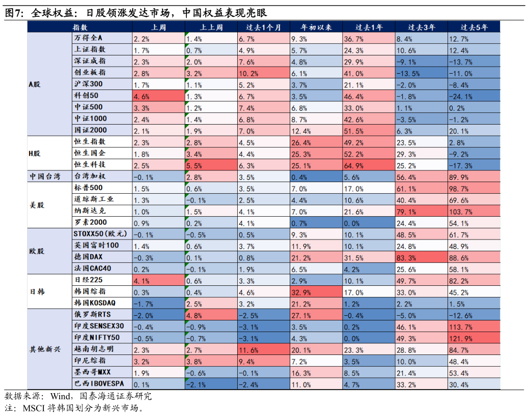 咨询下各位全球权益：日股领涨发达市场，中国权益表现亮眼