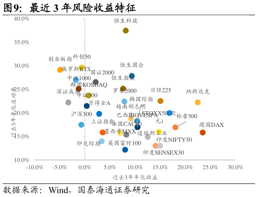 如何解释最近 3 年风险收益特征 