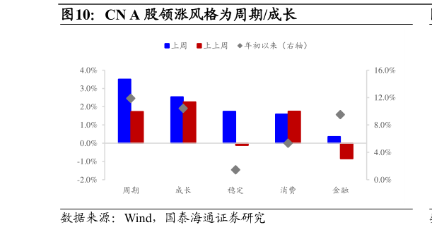 请问一下CN A 股领涨风格为周期成长