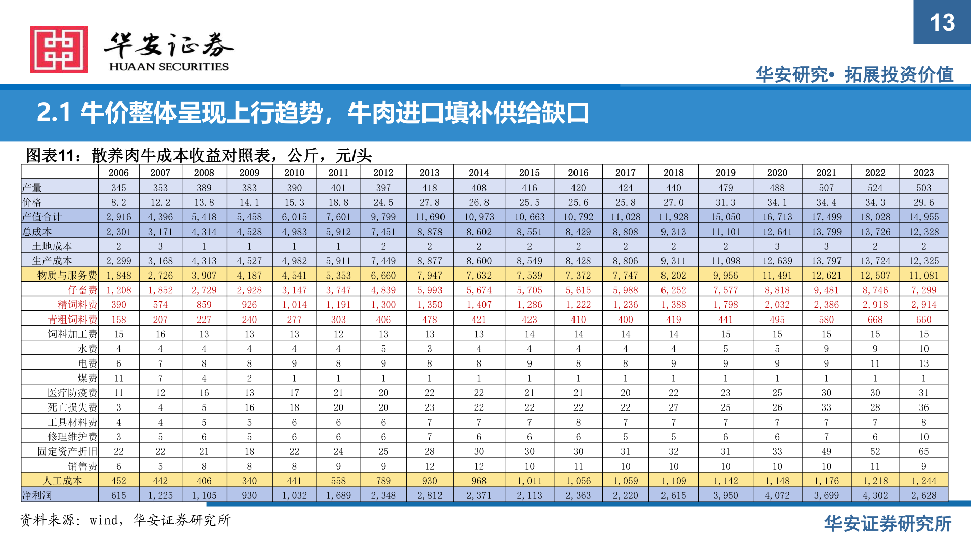 各位网友请教一下2.1 牛价整体呈现上行趋势，牛肉进口填补供给缺口