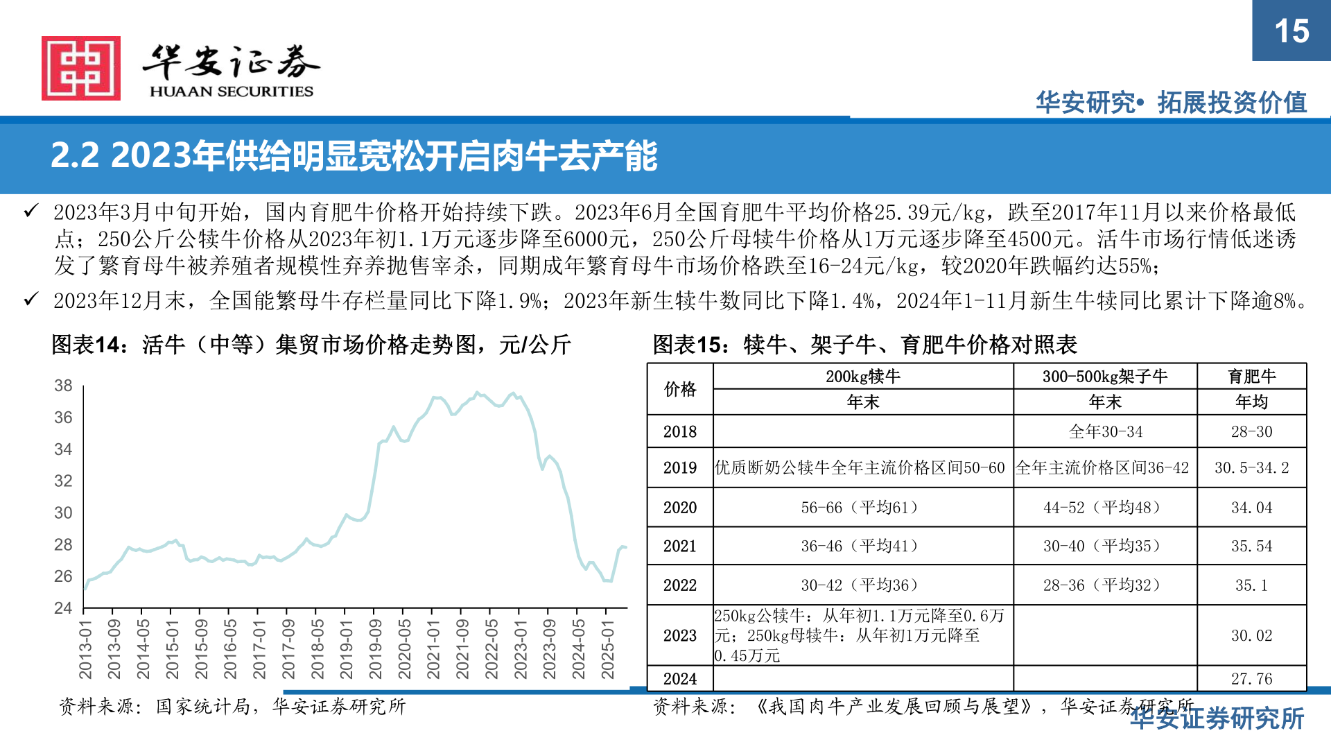 咨询下各位2.2 2023年供给明显宽松开启肉牛去产能