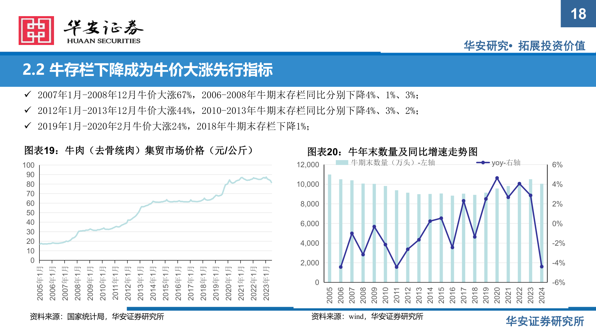 各位网友请教一下2.2 牛存栏下降成为牛价大涨先行指标