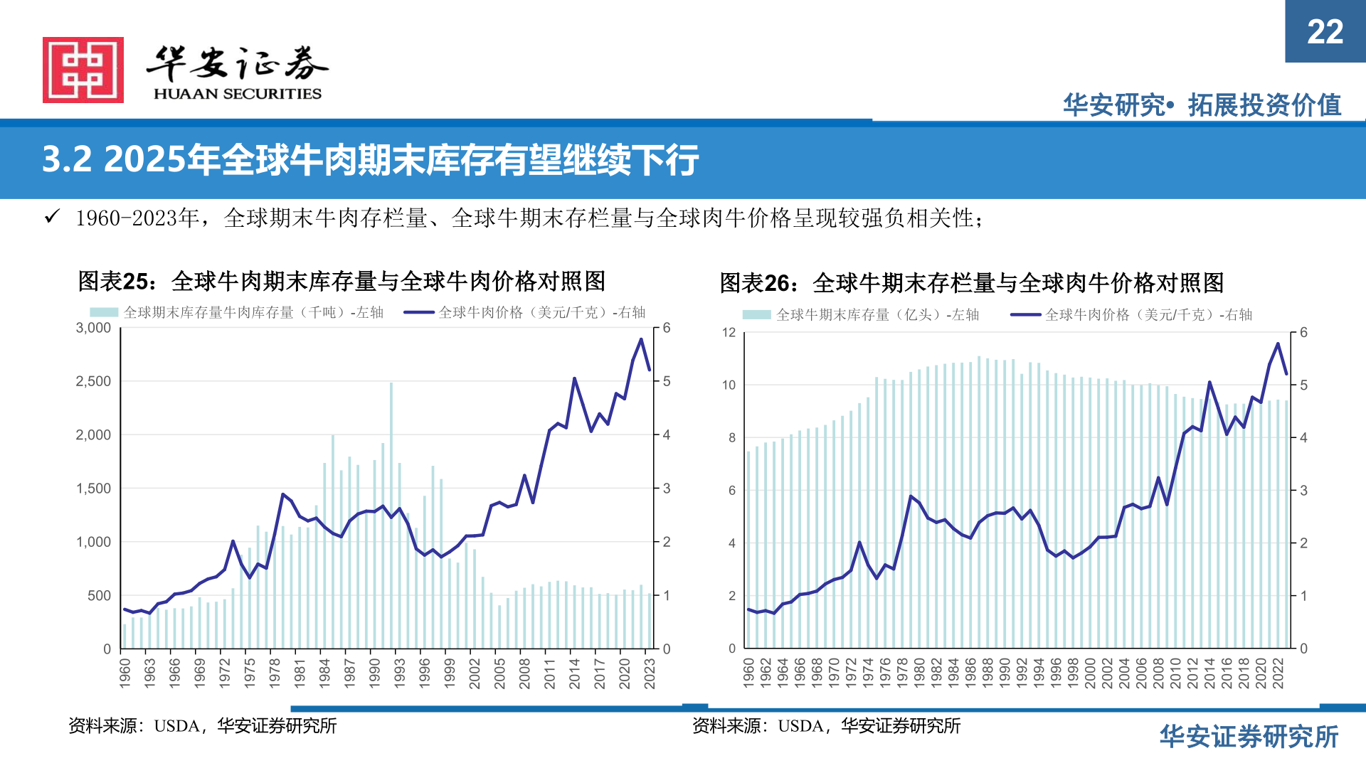 如何了解3.2 2025年全球牛肉期末库存有望继续下行