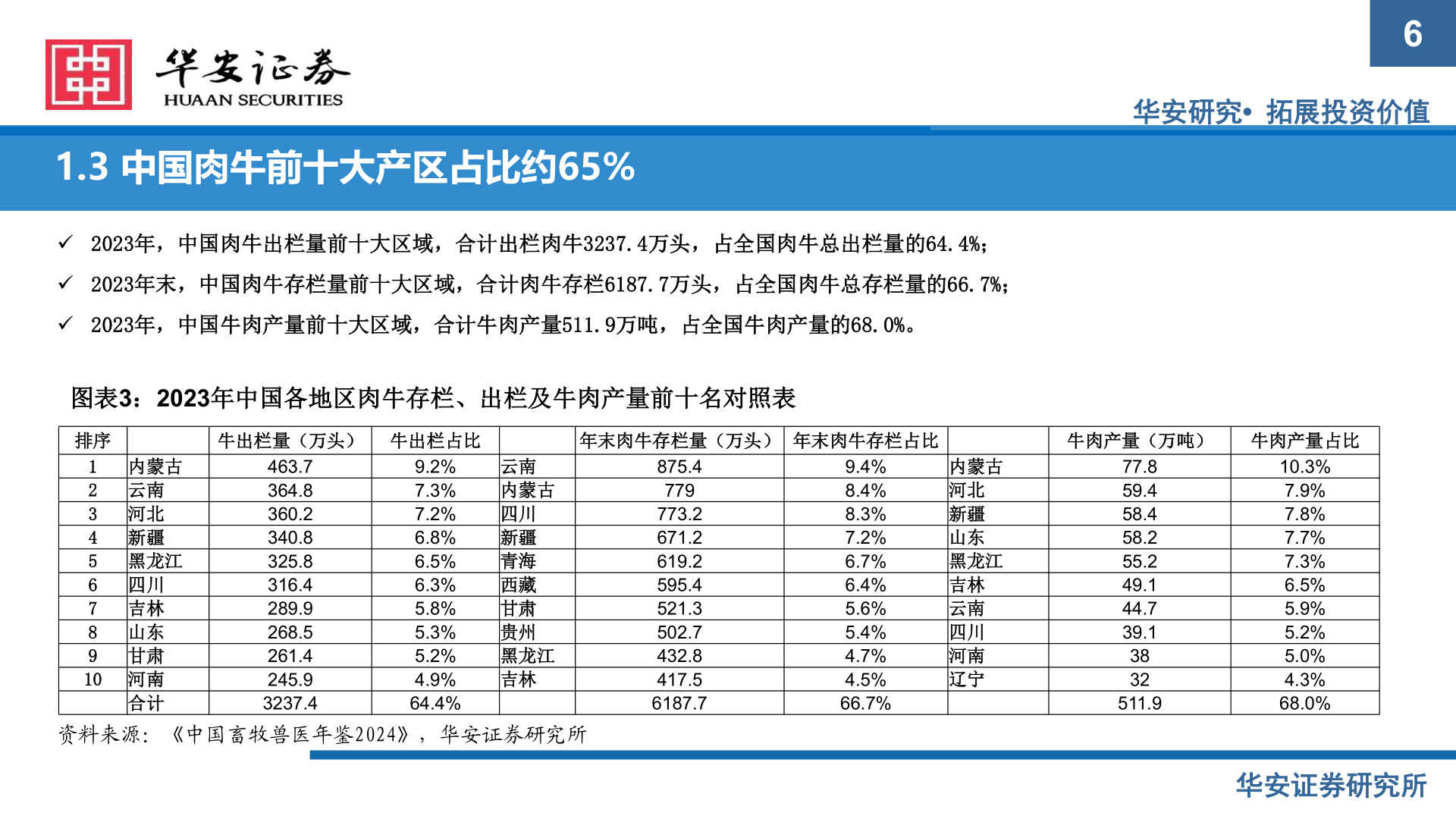 如何了解1.3 中国肉牛前十大产区占比约65%