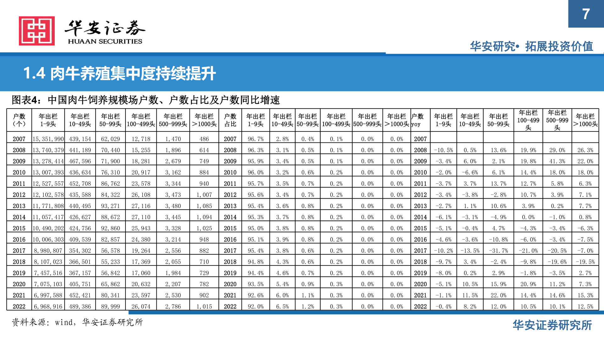 如何才能1.4 肉牛养殖集中度持续提升