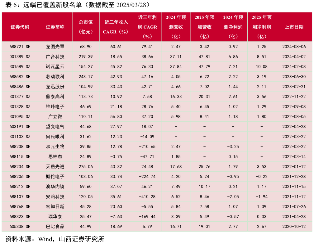 想问下各位网友远端已覆盖新股名单（数据截至 20250328）