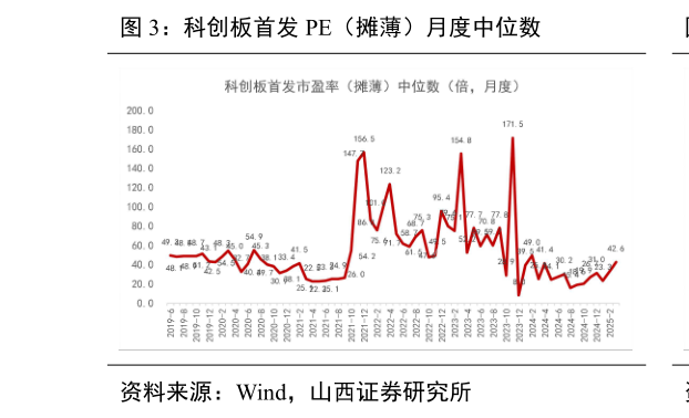咨询大家科创板首发 PE（摊薄）月度中位数