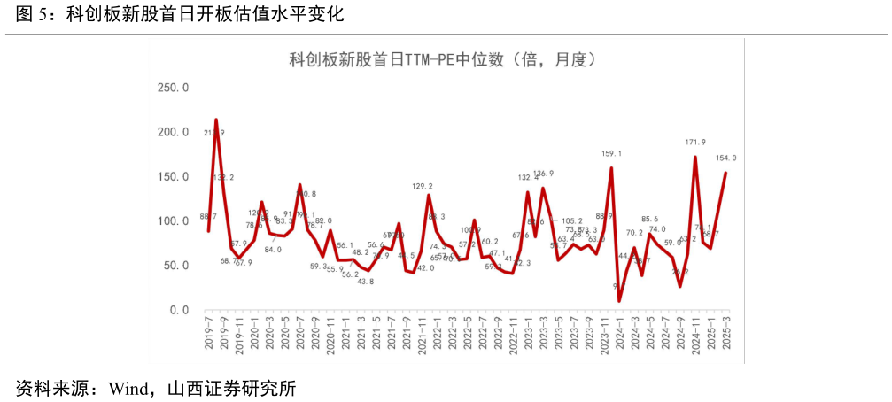 想问下各位网友科创板新股首日开板估值水平变化