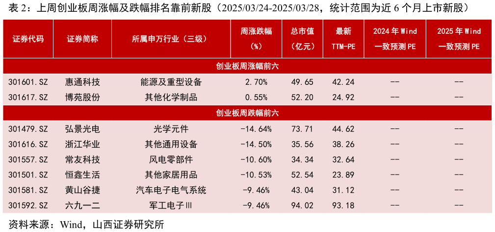 谁知道上周创业板周涨幅及跌幅排名靠前新股（20250324-20250328，统计范围为近 6 个月上市新股）