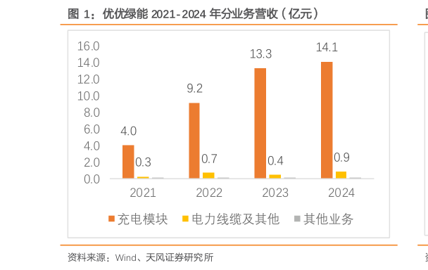 请问一下优优绿能 2021-2024 年分业务营收（亿元）