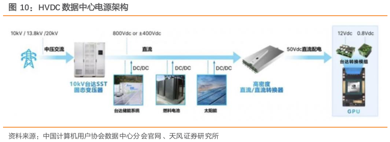 怎样理解HVDC 数据中心电源架构
