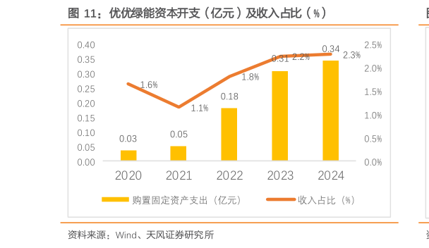 咨询下各位优优绿能资本开支（亿元）及收入占比（%）