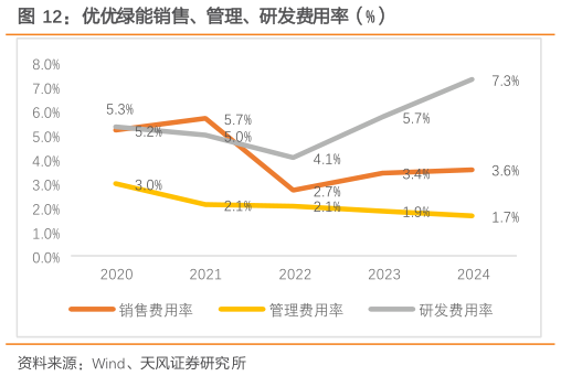 如何解释优优绿能销售、管理、研发费用率（%）