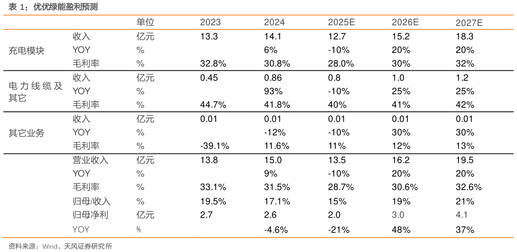 谁能回答优优绿能盈利预测