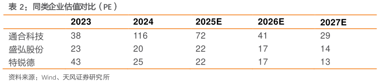 如何解释同类企业估值对比（PE）
