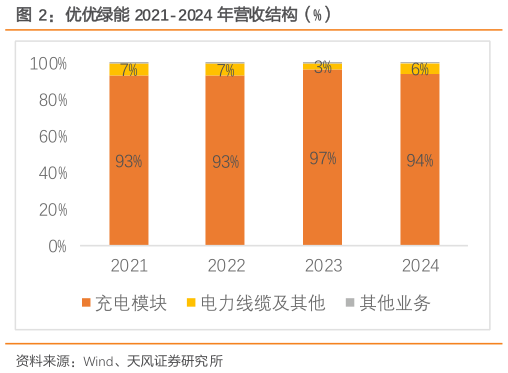 一起讨论下优优绿能 2021-2024 年营收结构（%）