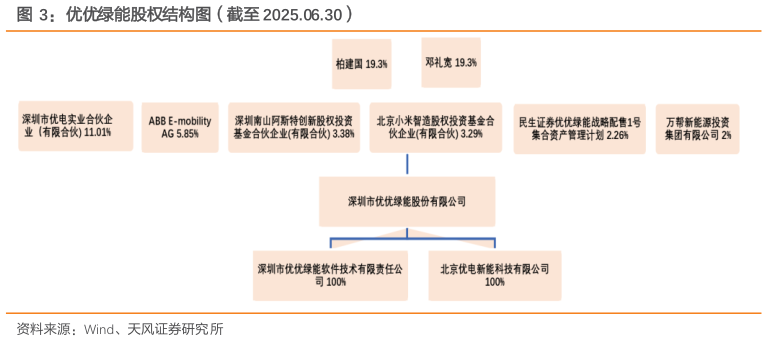 怎样理解优优绿能股权结构图（截至 2025.06.30）