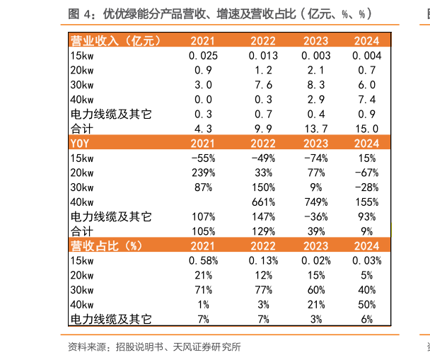 想问下各位网友优优绿能分产品营收、增速及营收占比（亿元、%、%）