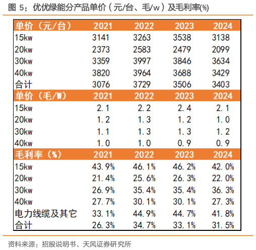 各位网友请教一下优优绿能分产品单价（元台、毛w）及毛利率%